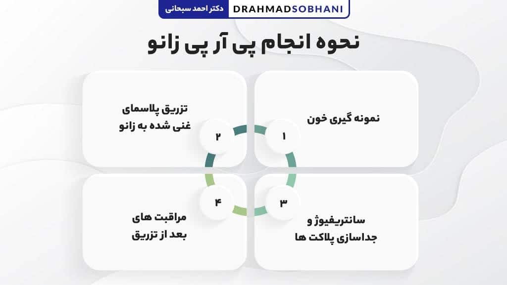 نحوه انجام پی آر پی زانو در شیراز توسط دکتر سید احمد سبحانی