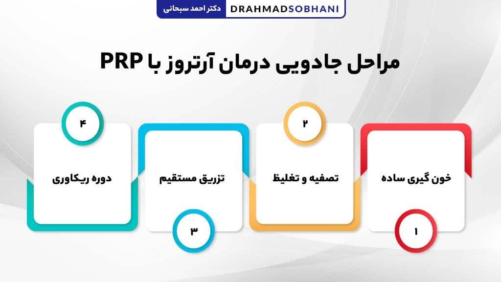 مراحل جادویی درمان با PRP