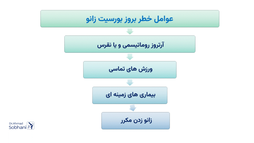 بررسی عوامل خطر بروز بورسیت زانو