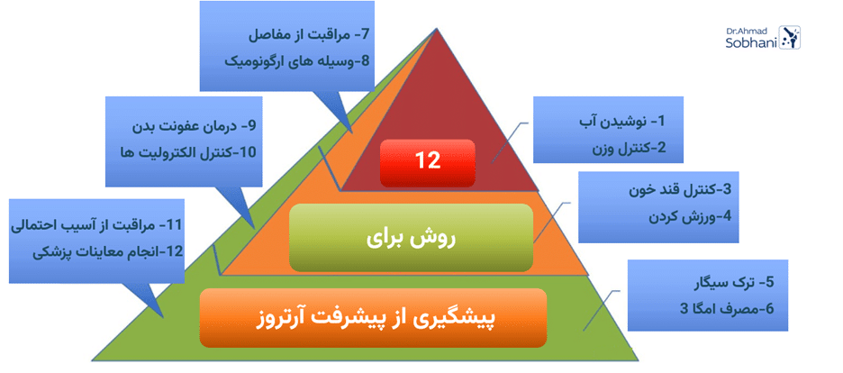 روش های پیشگیری از پیشرفت آرتروز