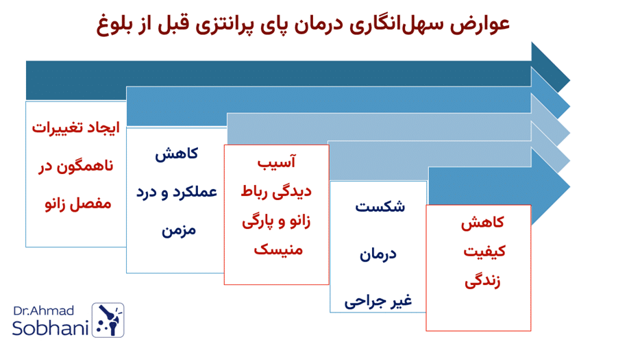 بررسی عوارض سهل‌انگاری درمان پای پرانتزی قبل از بلوغ