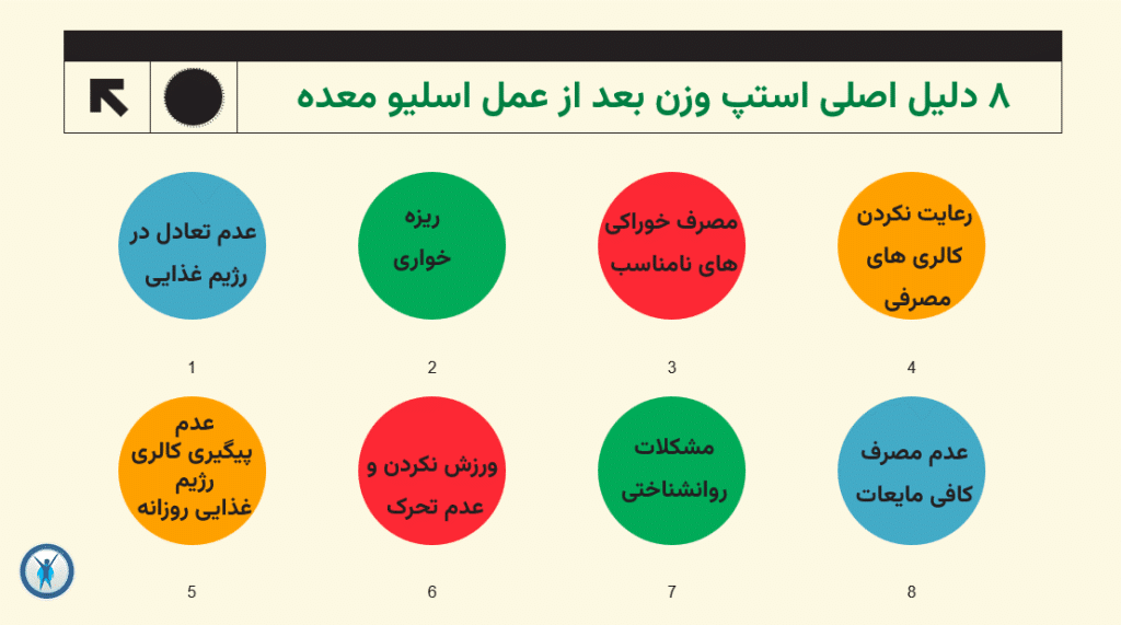 بررسی دلایل استپ وزن بعد از جراحی چاقی اسلیو و بای پس معده