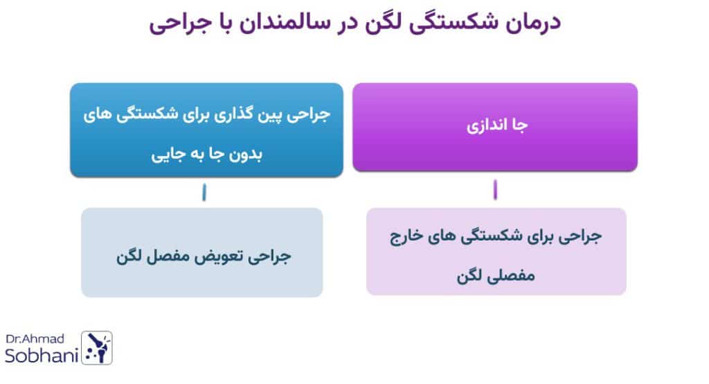 انواع درمان شکستگی لگن در سالمندان