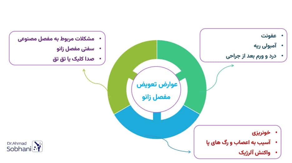بررسی عوارض تعویض مفصل زانو