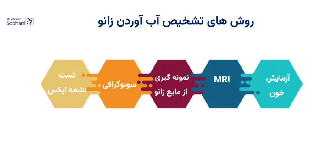 معرفی روش‌های تشخیص آب آوردن زانو