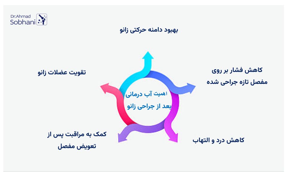 بررسی اهمیت آب درمانی پس از تعویض مفصل زانو