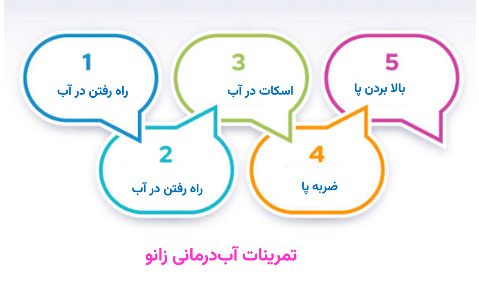معرفی تمرینات آب درمانی زانو