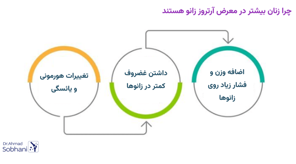علت شایع بودن بیشتر آرتروز در زنان